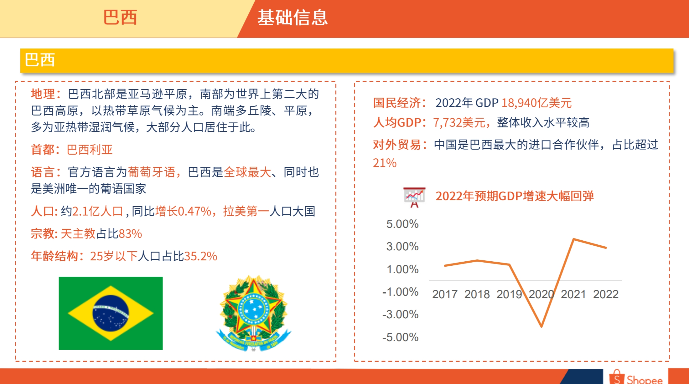 巴西市场概览