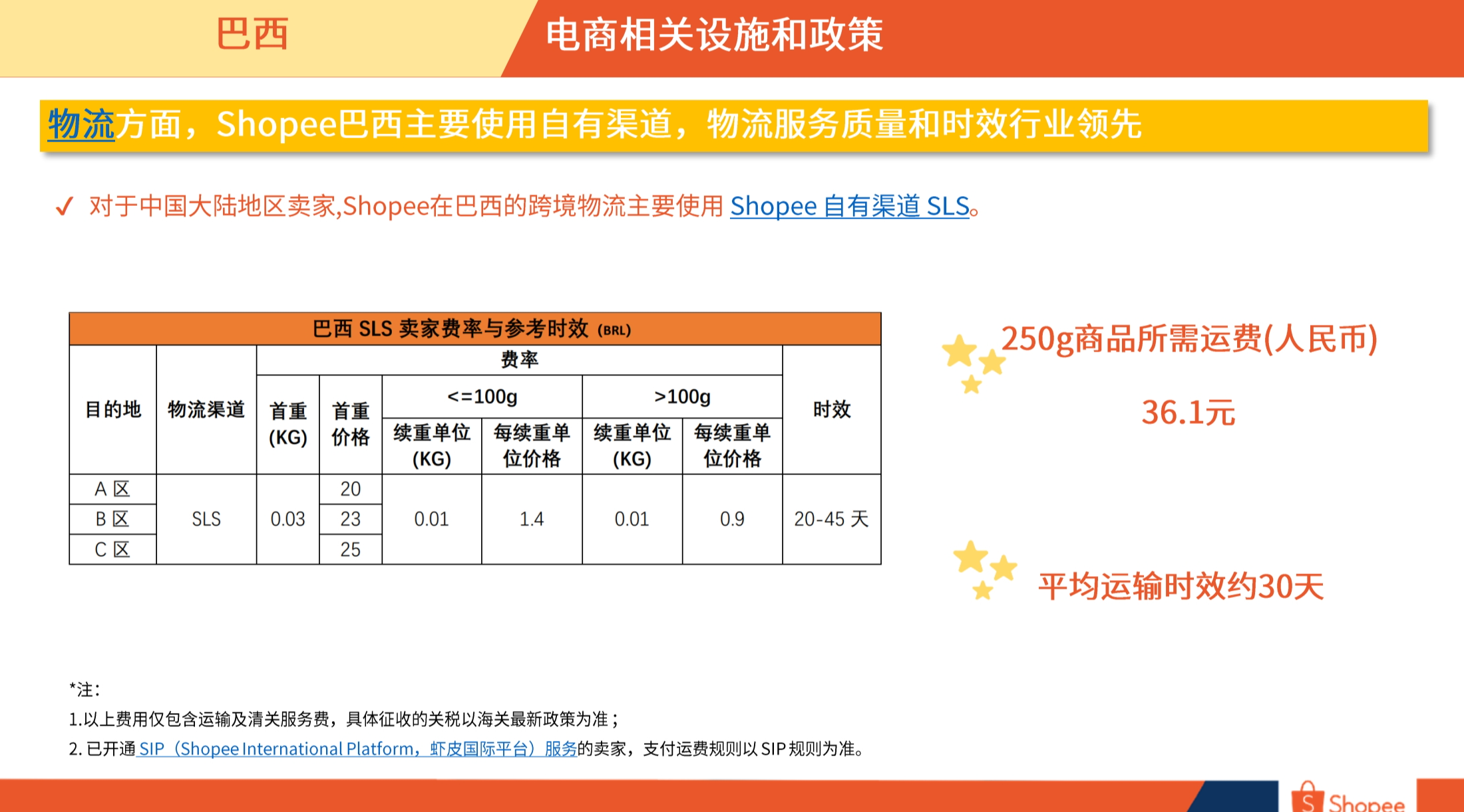 巴西市场概览