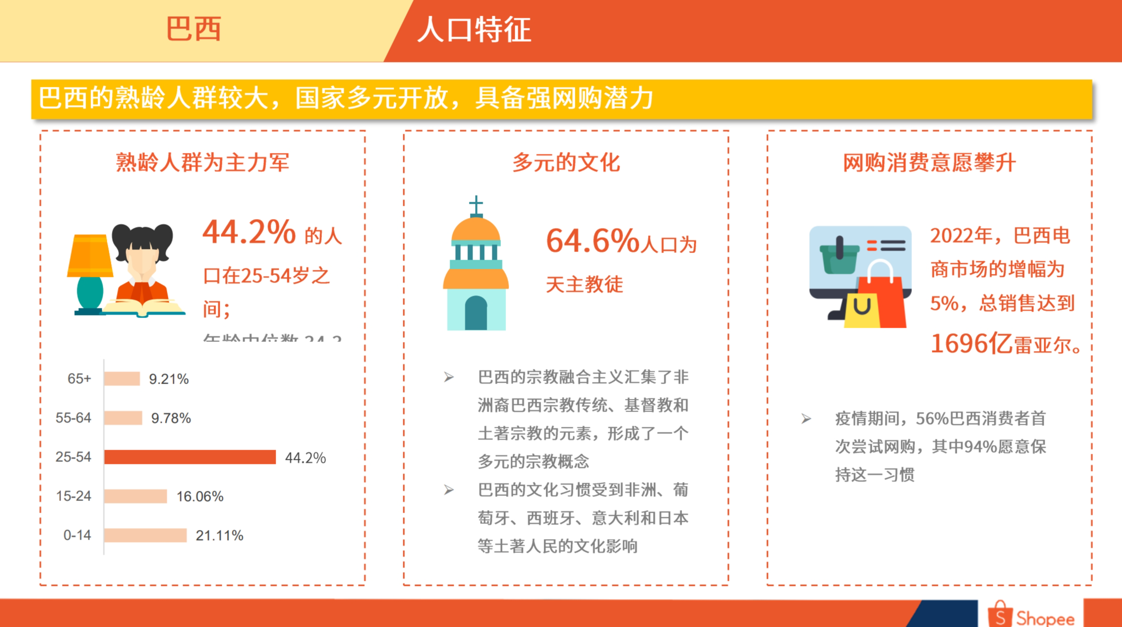 巴西市场概览