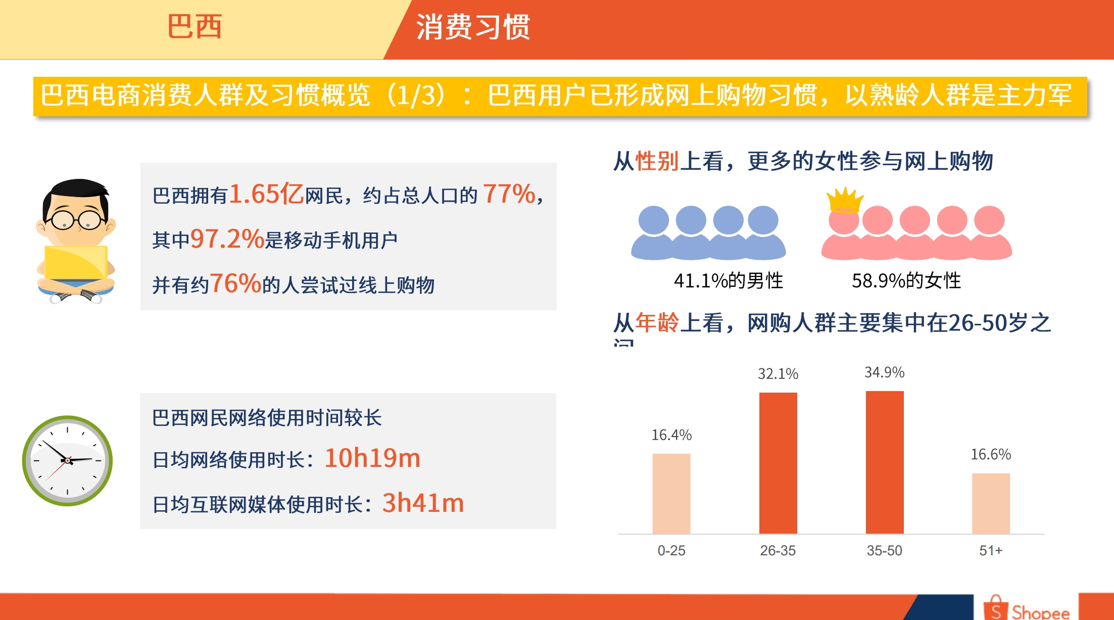 巴西市场概览