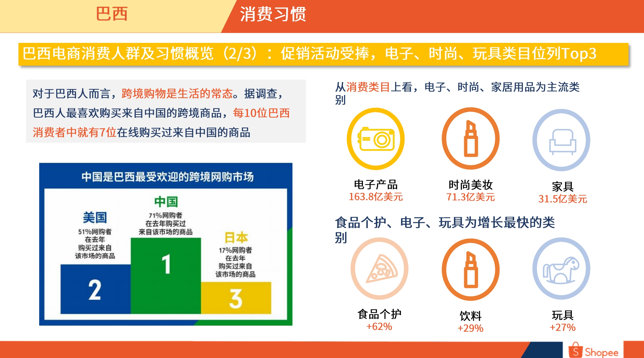 巴西市场概览