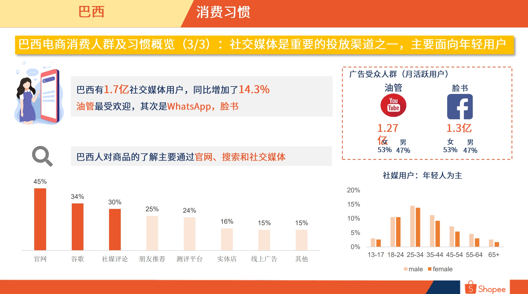 巴西市场概览