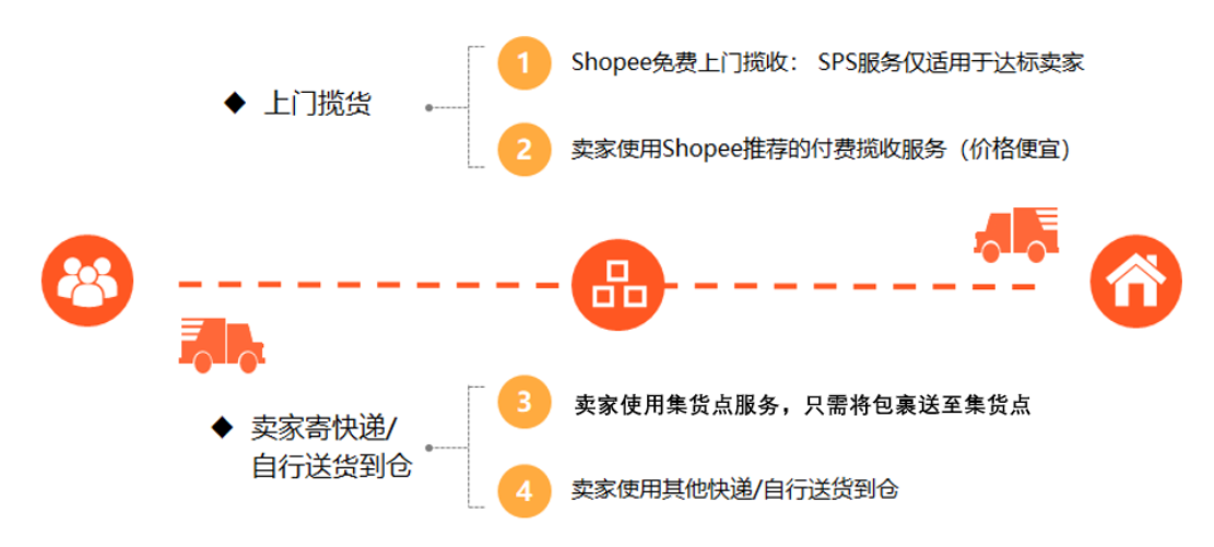 SLS跨境物流服务流程