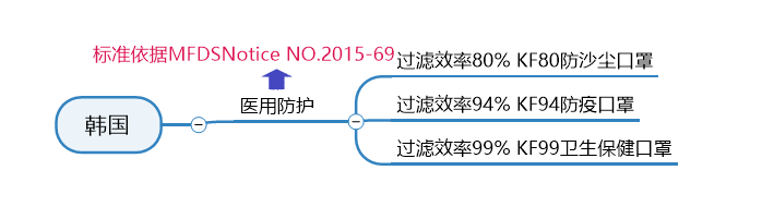 出口韩国口罩需要什么认证