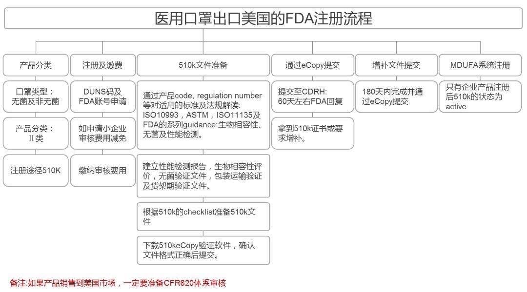 出口口罩到美国需要什么资质