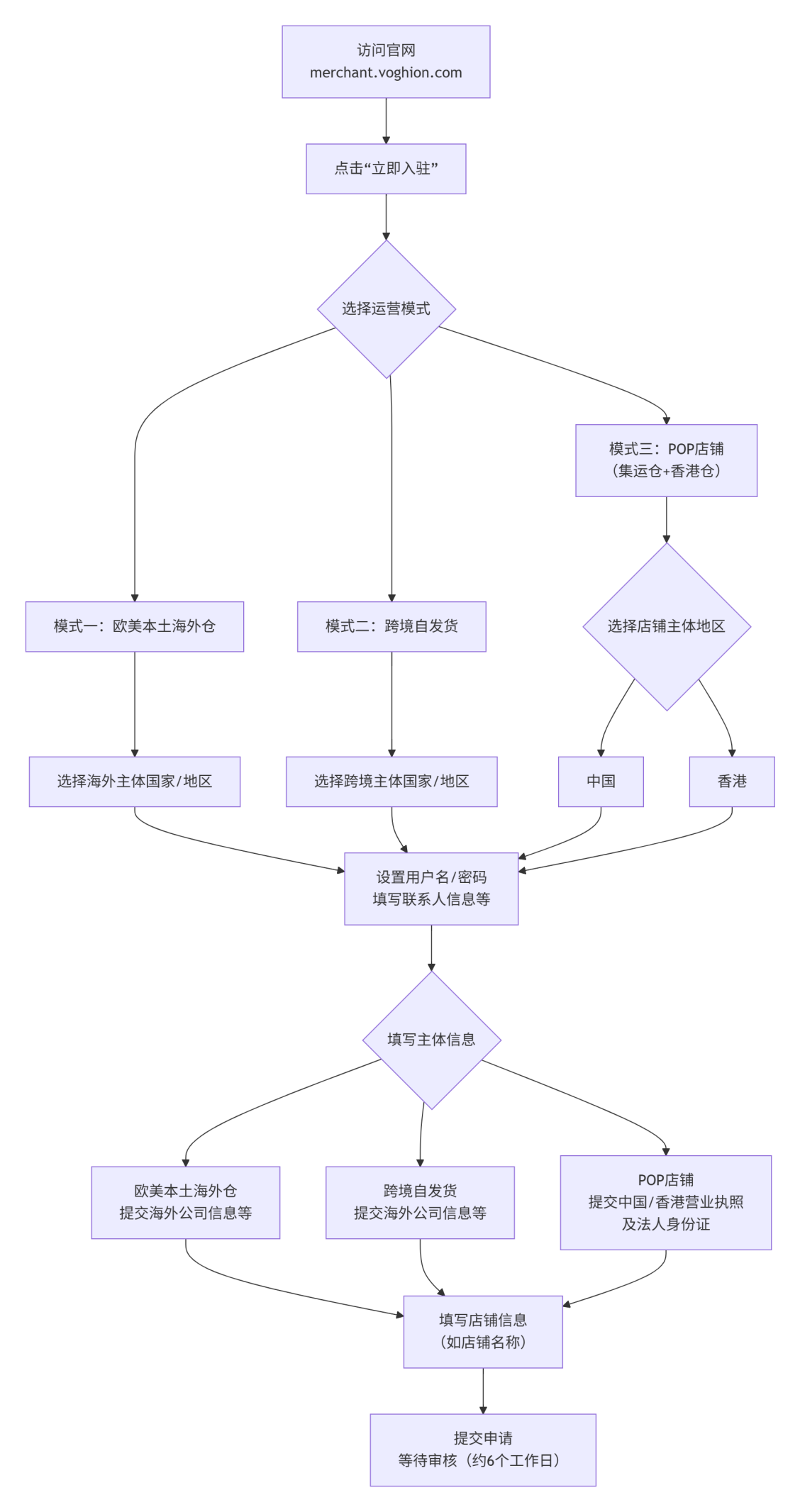 Voghion商家入驻指南：三种模式选择与核心流程解析