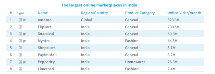 印度热门电商平台有哪些？印度跨境电商平台盘点
