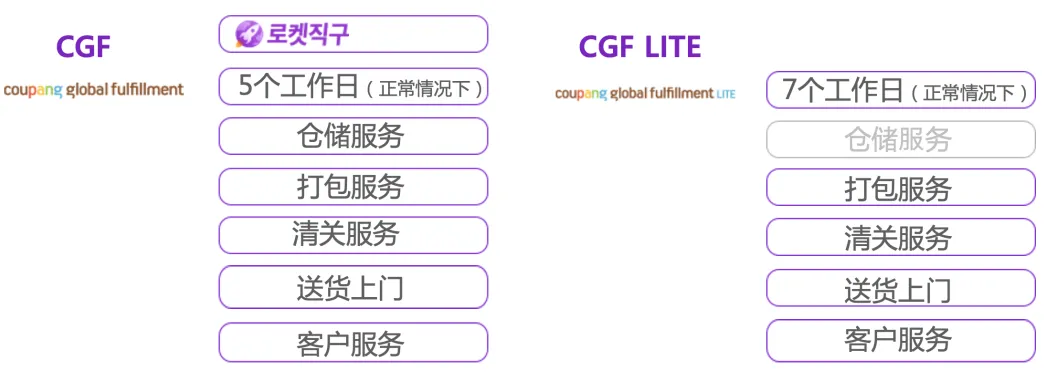 中国人怎么入驻Coupang(Coupang开店详细教程)