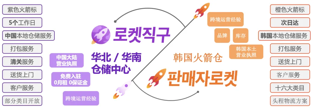 中国人怎么入驻Coupang(Coupang开店详细教程)