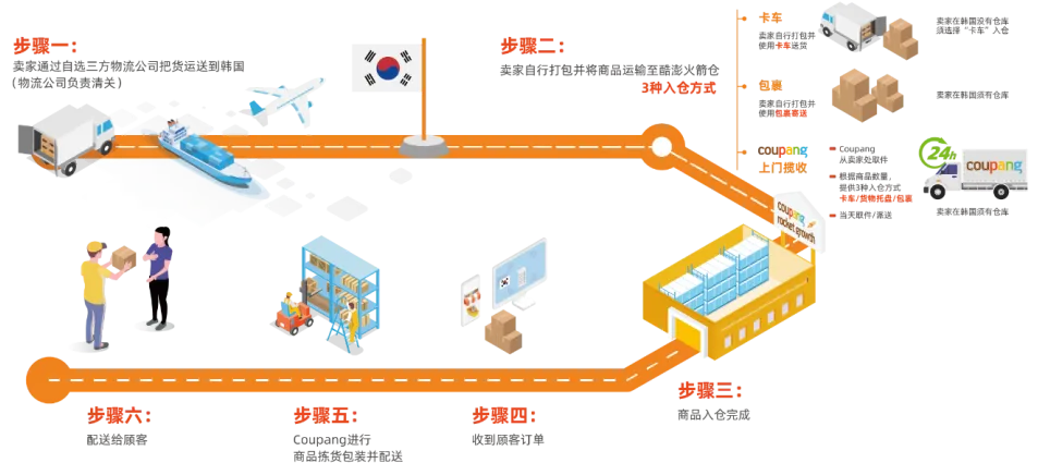 中国人怎么入驻Coupang(Coupang开店详细教程)