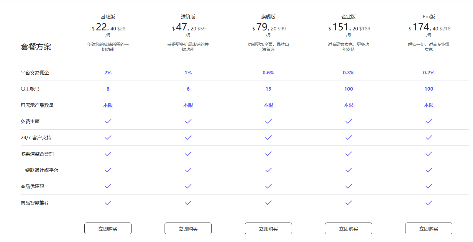 Shopify和Shoplazza店匠的区别