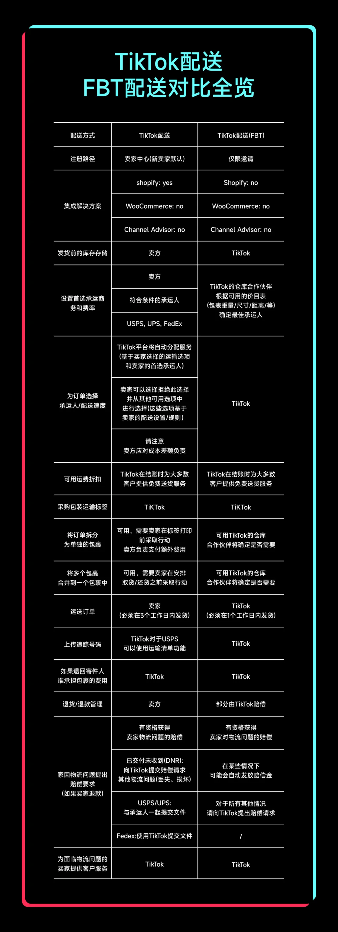 跨境物流TikTok Shop物流FBT3