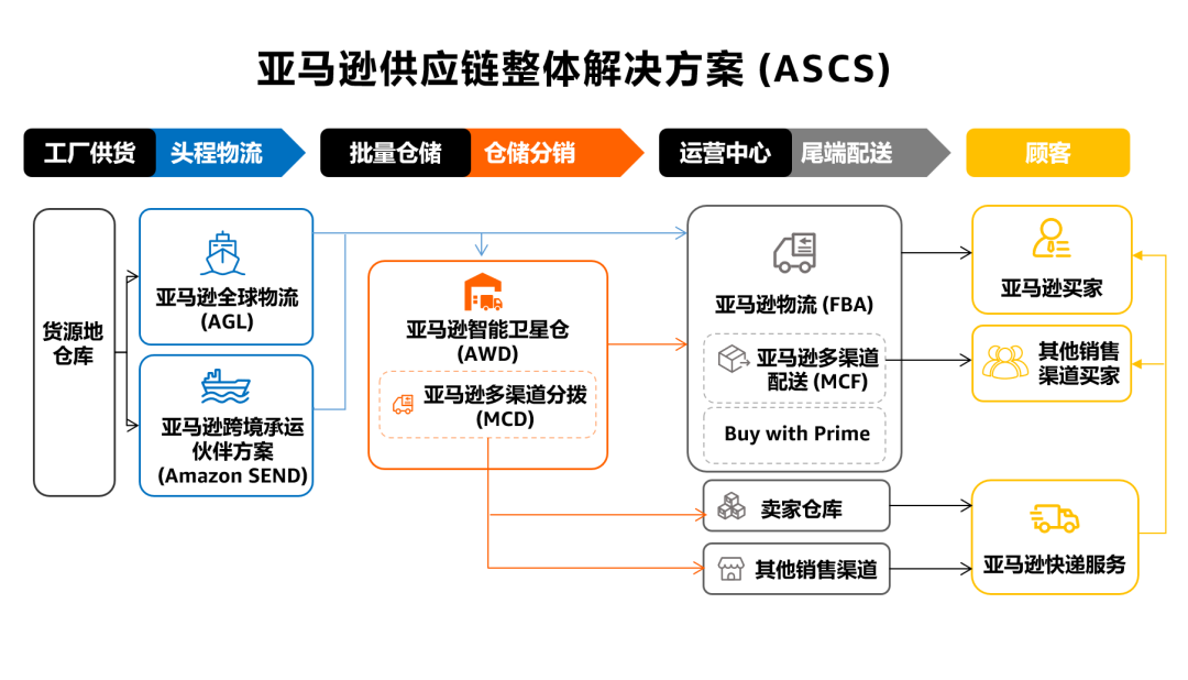 重要通知|亚马逊供应链整体解决方案焕新升级