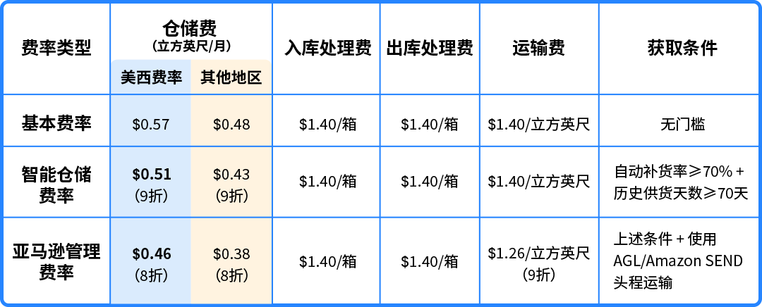 Prime会员日入仓截止倒计时!亚马逊AWD重磅更新:带电产品可入仓+多仓优惠自动享
