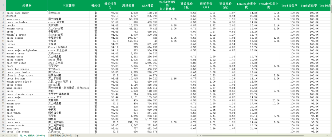 教你一招30秒扒出5000个关键词（含转化率+竞价）